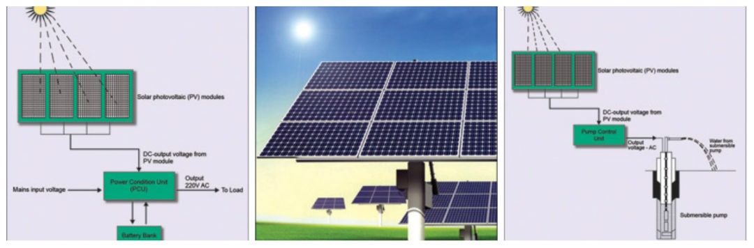 Solar-Energy Systems