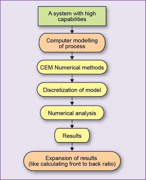 Differential Solvers In Computational Electromagnetics