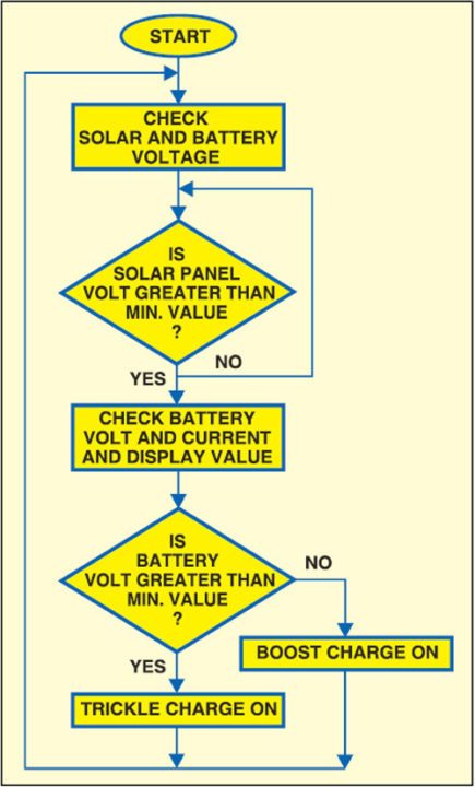 Fig. 6: Flow-chart of the program