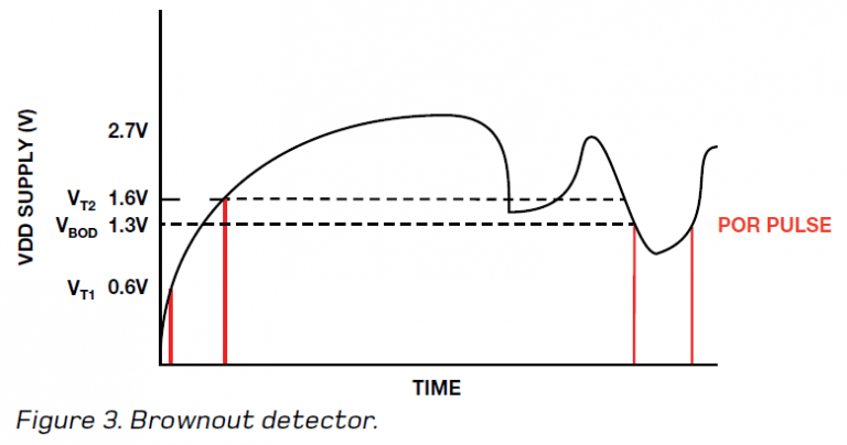 Powering ICs On and Off (Part 1) – Power-On Reset