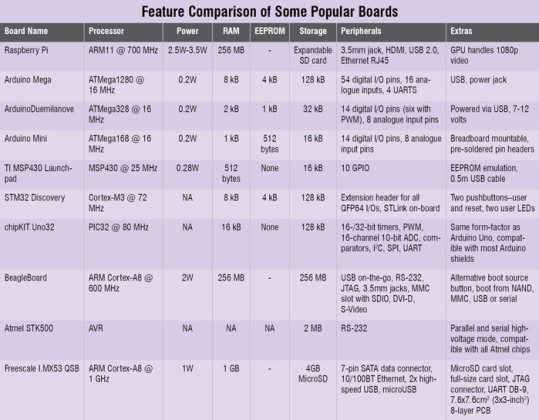 Which Development Board To Use For Your Embedded Project? | EFY