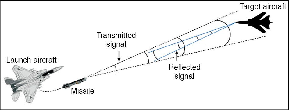 Precision-Guided Munitions: Radar-Guided Weapons (Part 4 of 4