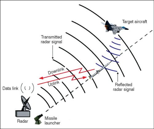 Precision-Guided Munitions: Radar-Guided Weapons (Part 4 of 4)