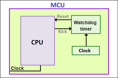 introduction-to-watchdog-timer-electronics-for-you