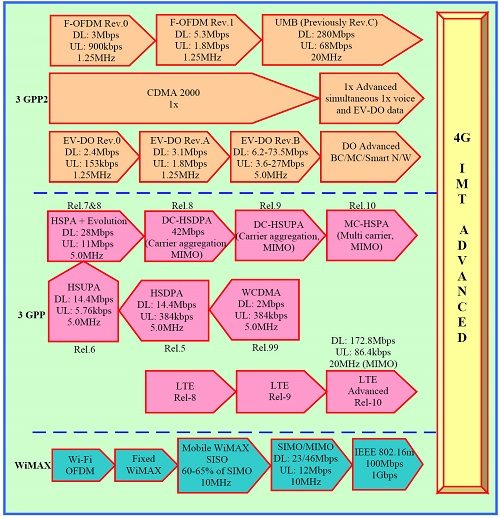 IMT: Advanced Requirements and 4G Candidate Technologies