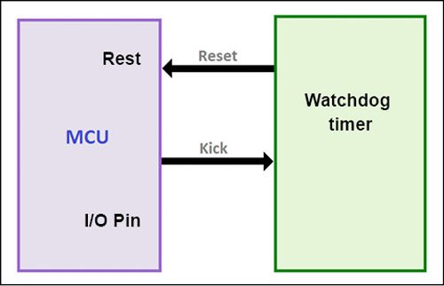 Reset meaning. Watchdog. Intel r Watchdog timer Driver Intel r WDT что это. Reset MCU. Brat timer что это.