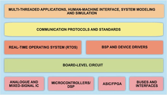 Embedded Systems In A Nutshell