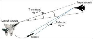 Precision-Guided Munitions: Radar-Guided Weapons (Part 4 of 4)