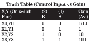 truth table