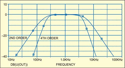 Fig. 3: Frequency response of 2nd and 4th order bandpass filters