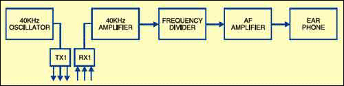 Fig. 1: Block diagram of ultrasonic proximity detector