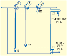 Fig. 2: Water-level electrodes set-up for overhead tank