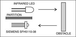 Fig. 2: Proposed arrangement for separation of IR LED and receiver module in the proximity detector