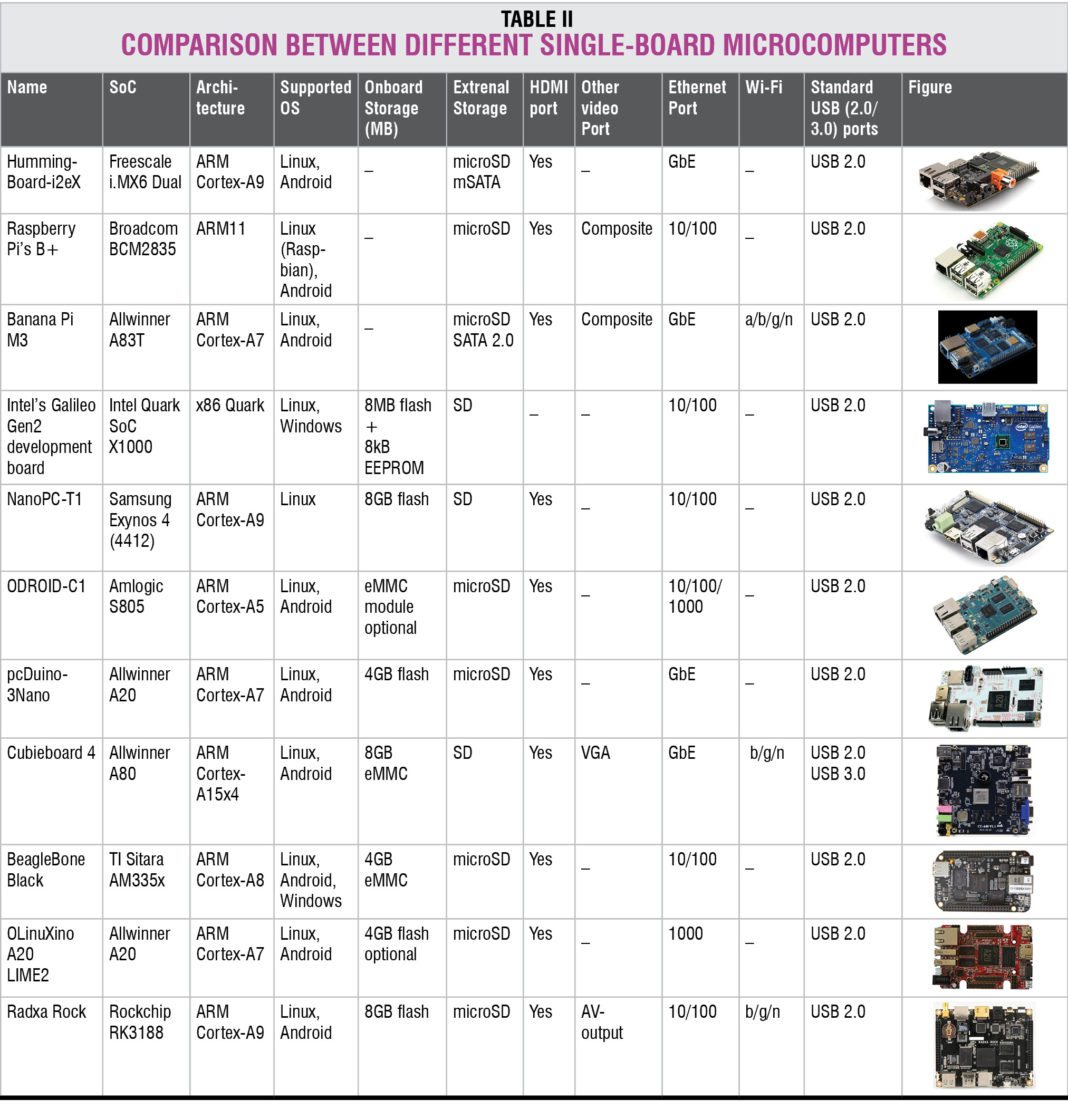 Choosing The Right Embedded Development Board | EFY