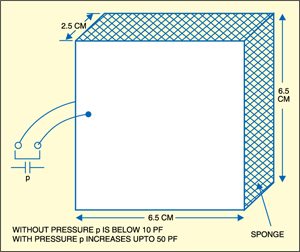 Fig. 1: Proposed sensor fabricator diagram