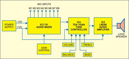 Fig. 1: Block diagram of the audio mixer with bass, treble, volume and balance controls