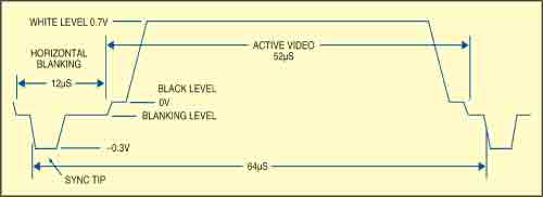 Fig. 1: Comparative signal levels in a 1VPK-PK PAL video between any two line sync pulses