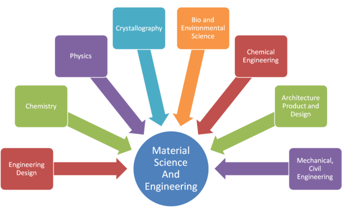 What Is Material Science And Engineering