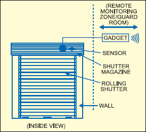 Fig. 3: Arrangement for rolling shutter guard for shops, offices and banks