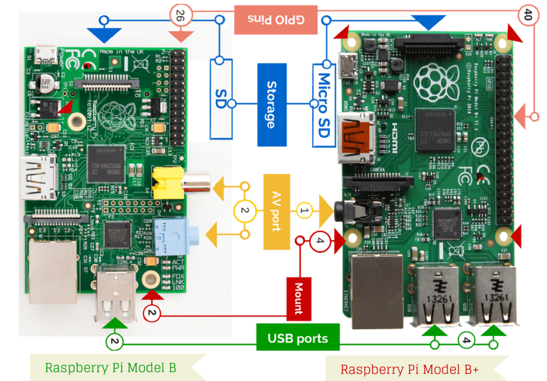 Raspberry Pi Model B+ V/s Raspberry Pi Model B: What's New