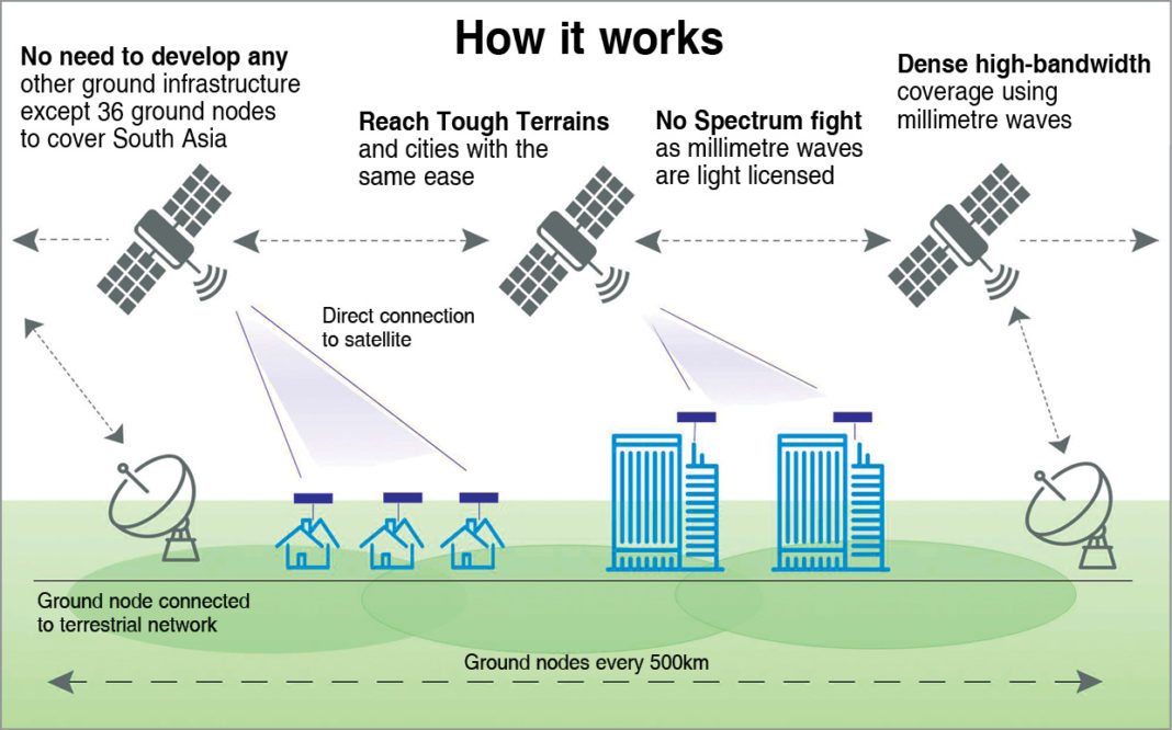 Beaming Internet From Space Through Astrome