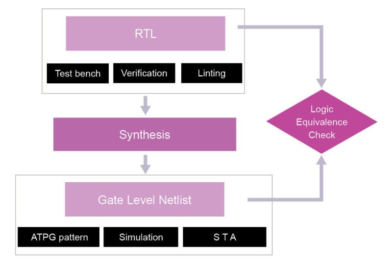 fig 1: Gate level simulation flow
