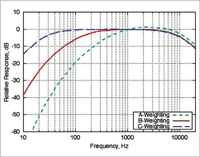 Choosing The Right Sound Level Meter