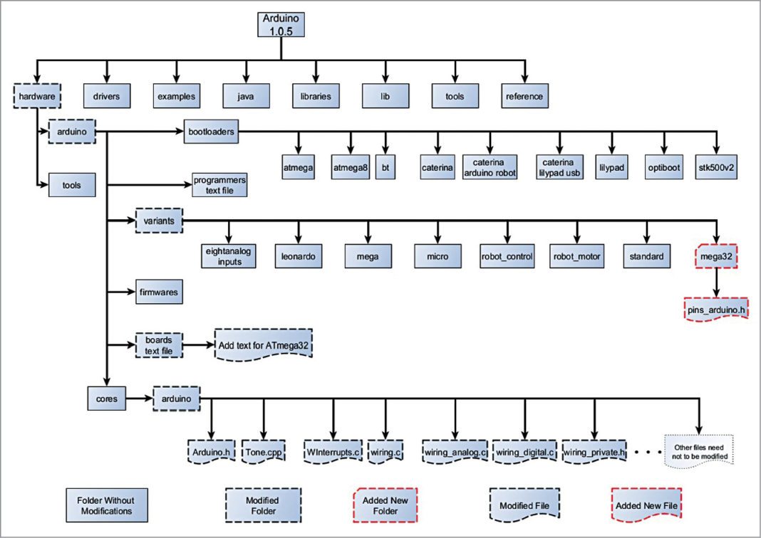 Arduino For Atmega32 | Detailed Circuit Diagram Available