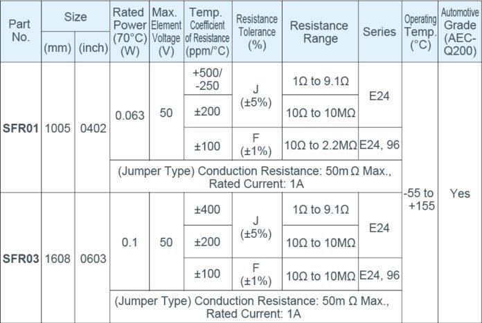 New Anti-Sulfuration Chip Resistors for Automotive and Industrial ...