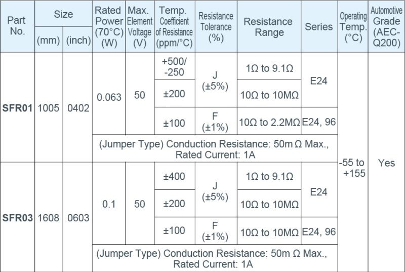 New Anti-Sulfuration Chip Resistors for Automotive and Industrial ...