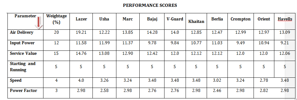 Ceiling fans performance score