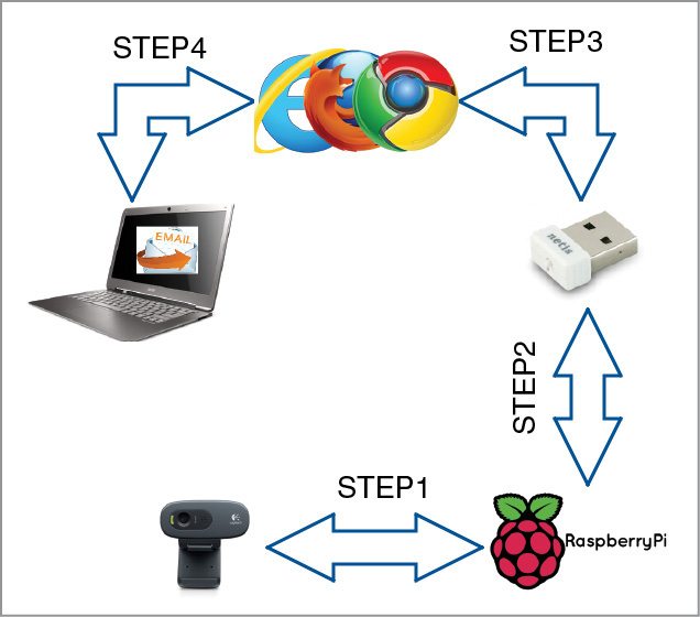 Fig. 1: Raspberry pi server: Raspi world webcam