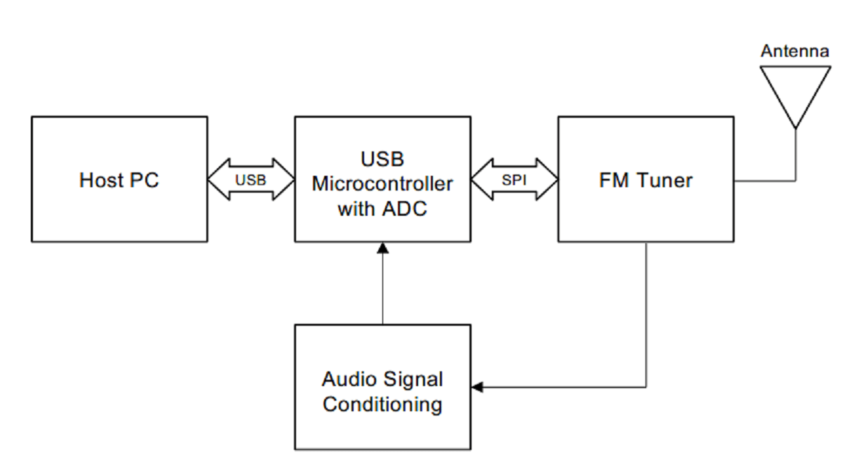 Learn How To Make A USB FM Radio!