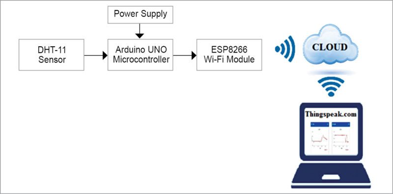 Humidity And Temperature Monitoring Using Arduino With Esp8266 7402