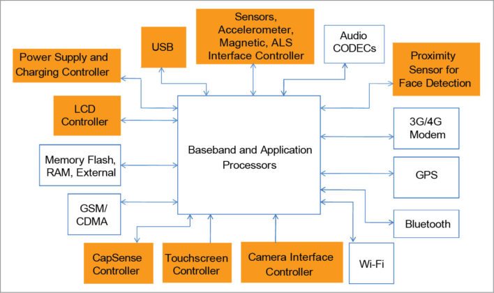 Selecting Right Microcontroller For Embedded Applications