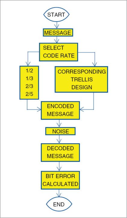 GUI Based Error Correction In Data Comm. Using MATLAB