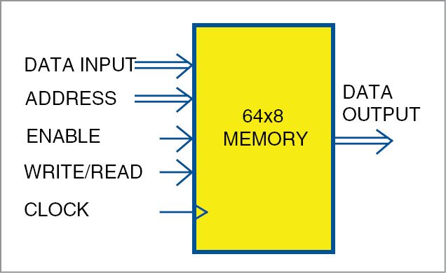 Block diagram of 64x8 bit memory