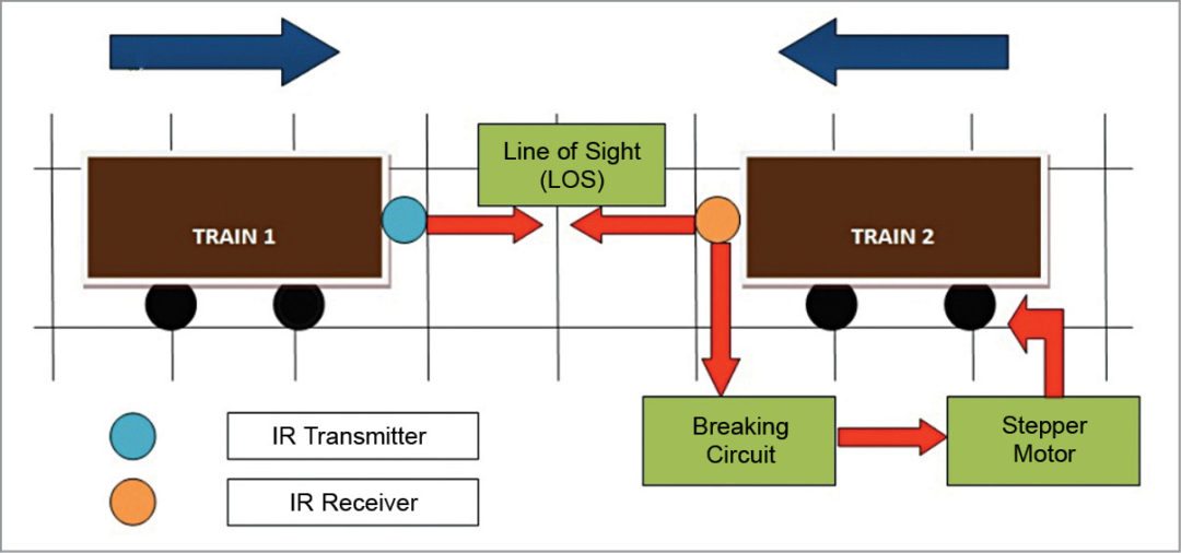 Anti Collision System For Trains Project Explained In Detail