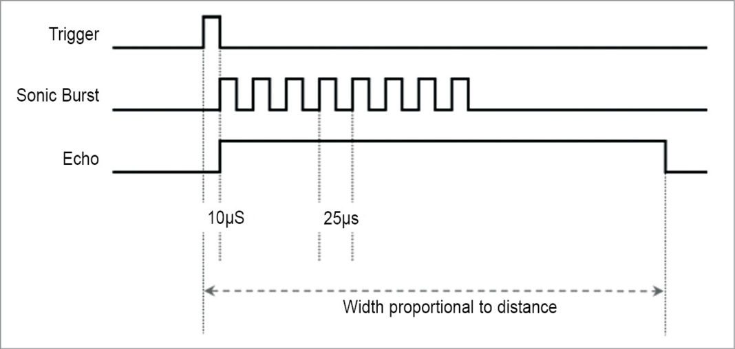 Ultrasonic Distance Meter Using Raspberry Pi 2 | Electronics Project