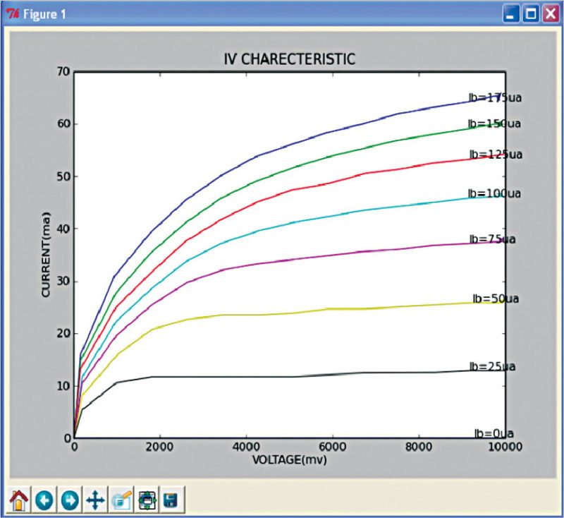 Fig. 10: Program output of IV characteristic curve of transistor