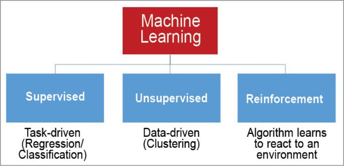 Machine Learning Basics For Newbies | Tech Focus