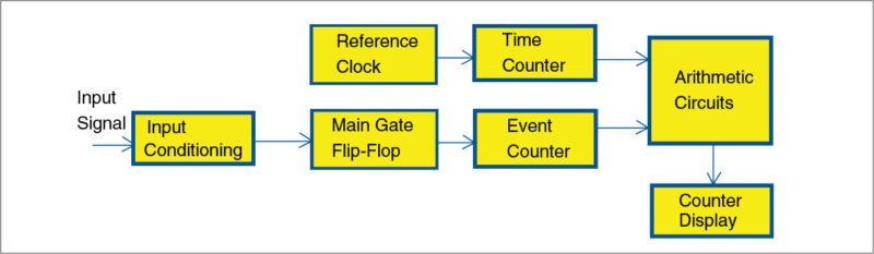 Block diagram of a general frequency meter with reciprocal counting