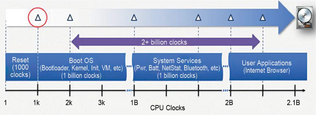 CPU clocks
