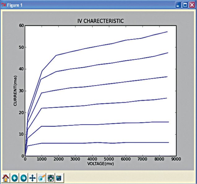 I-V characteristic curve of BC107 transistor