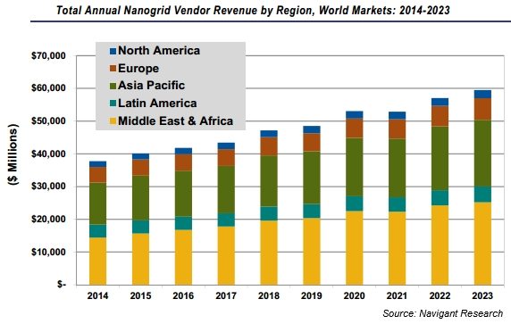 Annual Nano grid Revenues