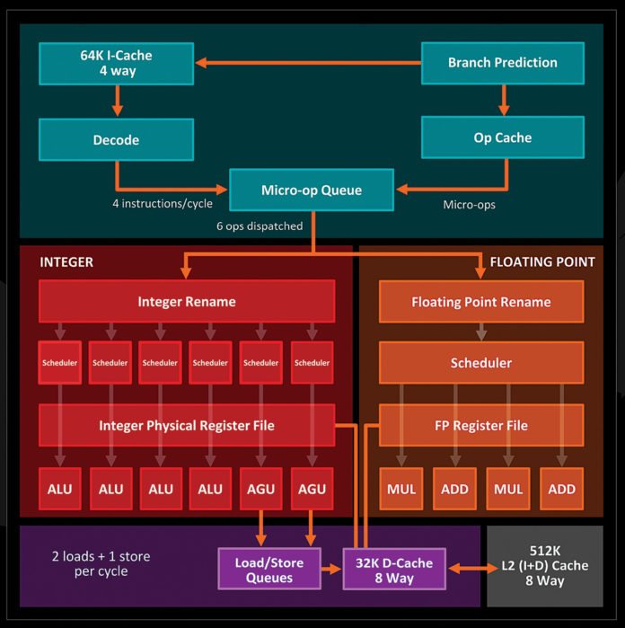 Low Power Processors | Design Changes to Reduce Power Consumption