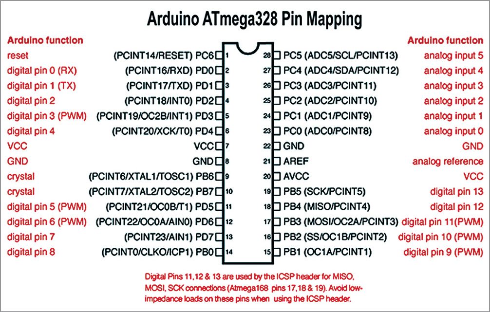 Pin mapping of Arduino Uno