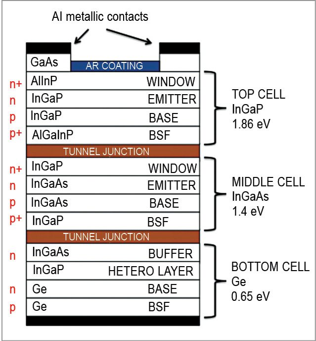 Structure of a multi-junction solar cell