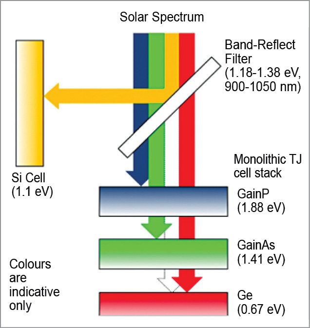 Concept of a triple-junction cell that targets discrete bands of incoming sunlight using a combination of three layers