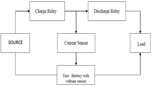 Block Diagram of the process which has been automated